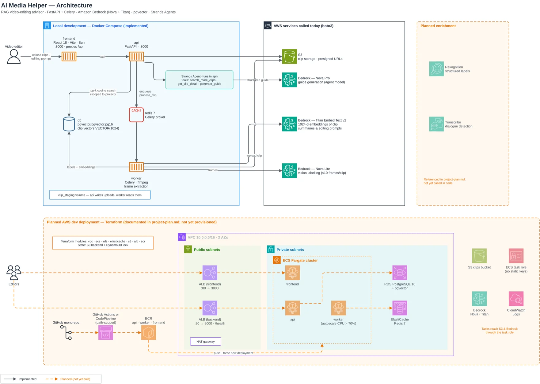 System architecture of AI Media Helper