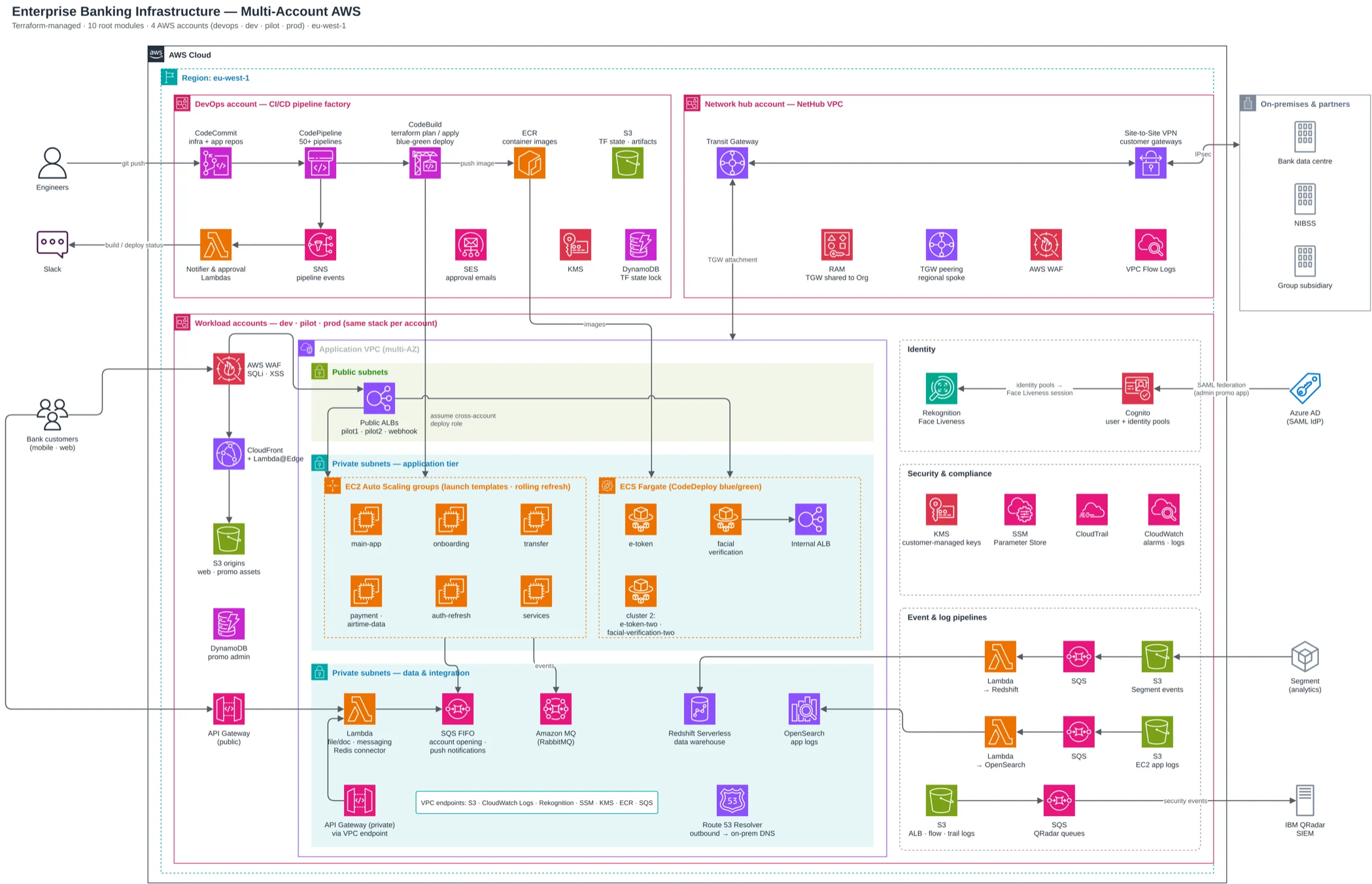 Architecture diagram of the Enterprise Banking Infrastructure on AWS