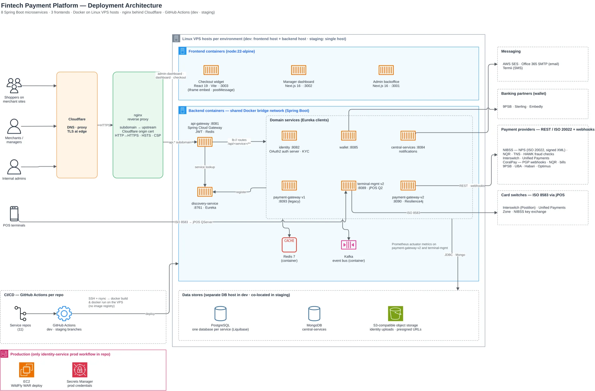 Deployment architecture of the Fintech Payment Platform