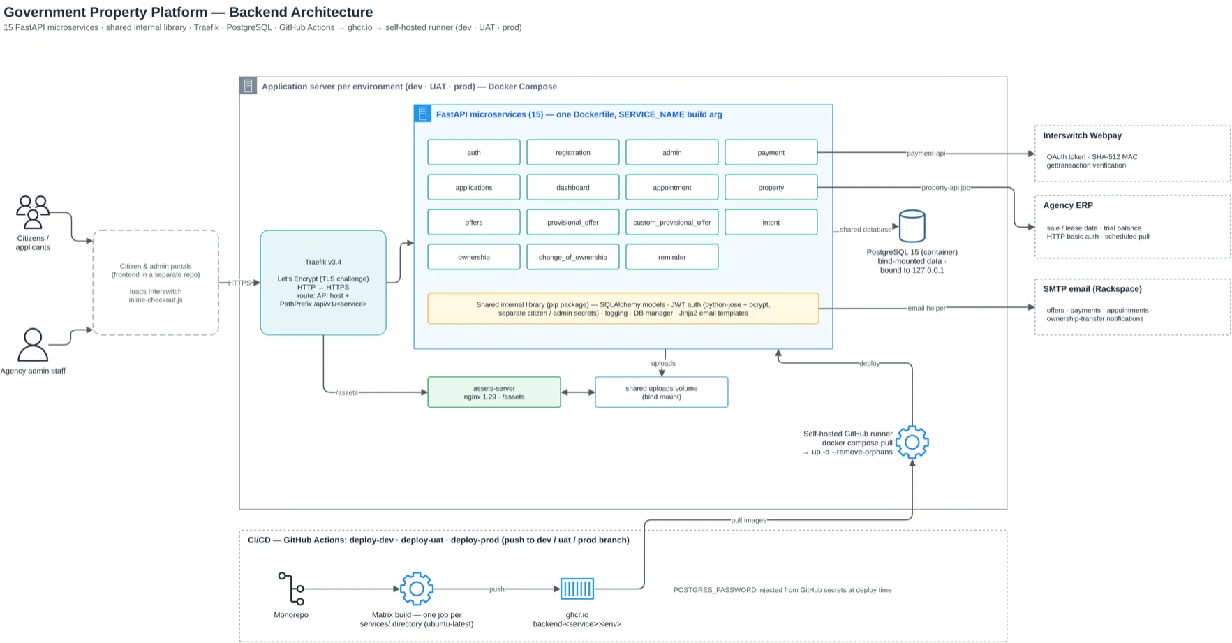 Architecture diagram of the Government Property Platform