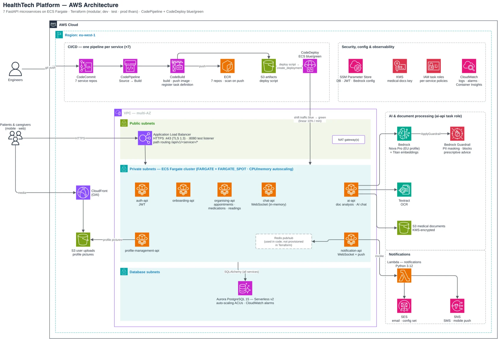 AWS architecture of the HealthTech Platform